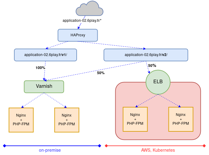 Application while migrating 50% to AWS & Kubernetes for specific v2 path