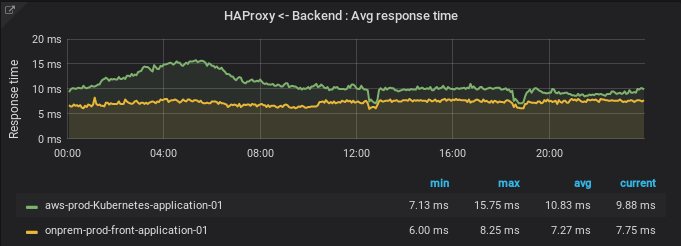 Average response times from HAProxy to backends
